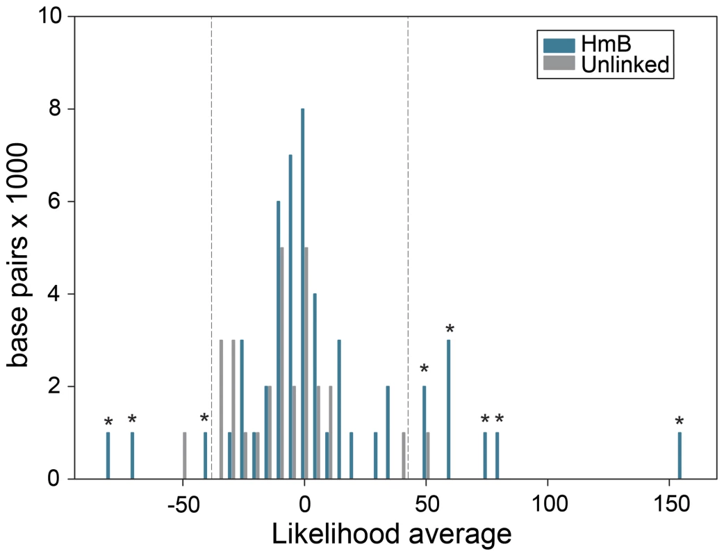Distribution of average likelihood values at SNPs in unlinked and <i>HmB</i> linked loci.