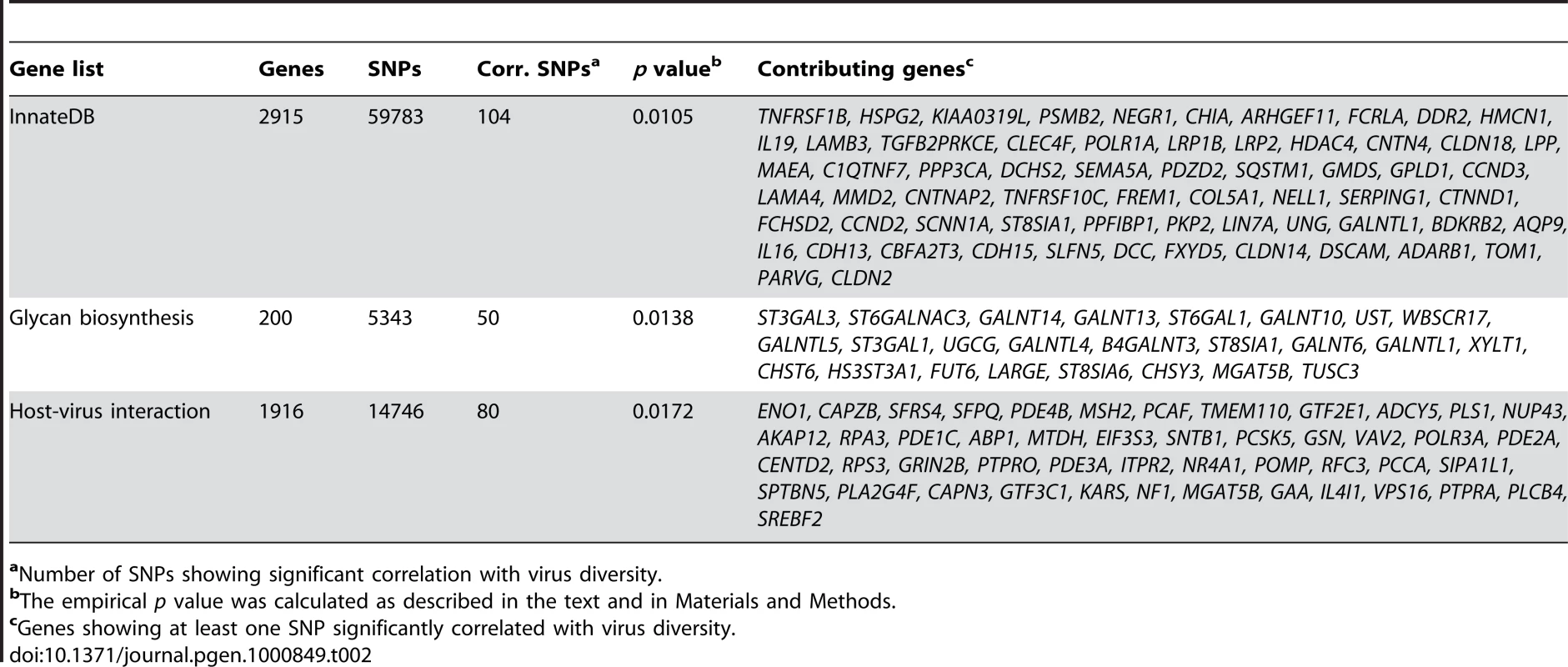 Enrichment of SNPs significantly associated with virus diversity in different gene lists.