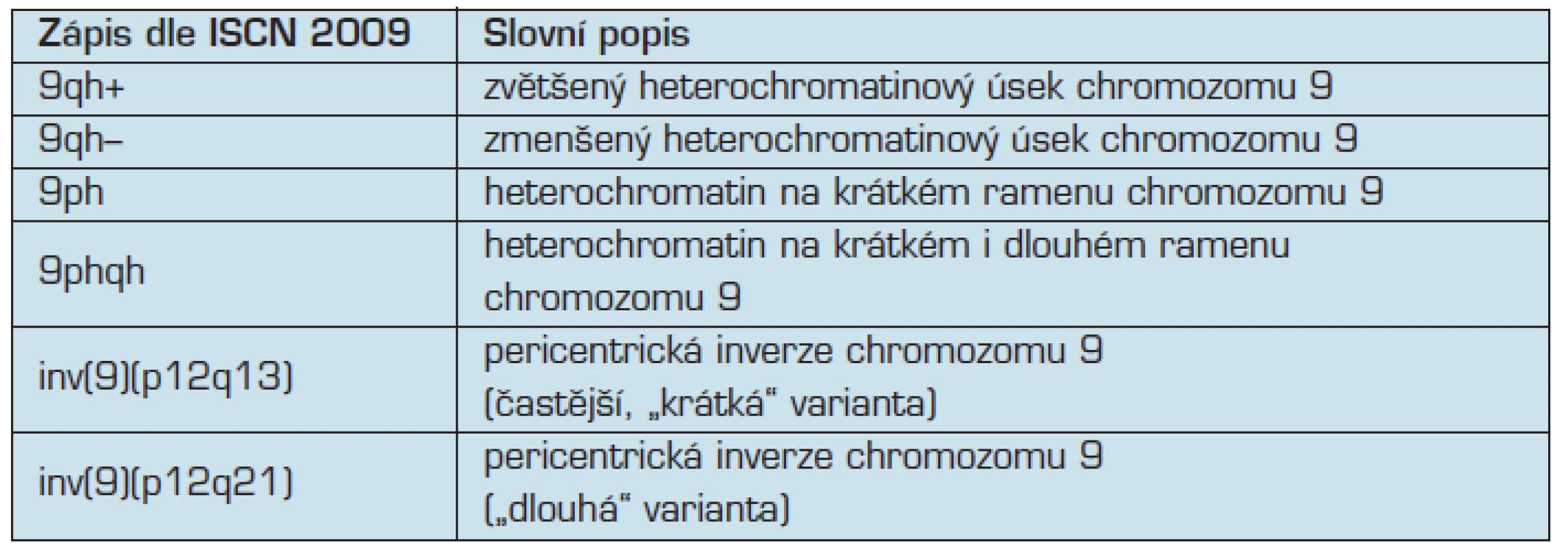 Různé typy heterochromatinových variant chromozomu 9 a příklady jejich cytogenetického zápisu (dle 11)