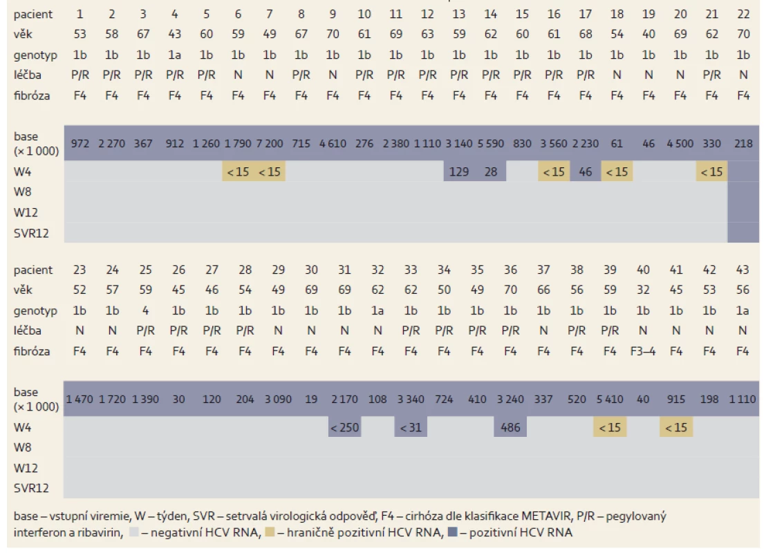 Změny hladin HCV RNA během léčby u cirhotiků.
Tab. 6. Changes in HCV RNA levels during treatment of cirrhotic patients.