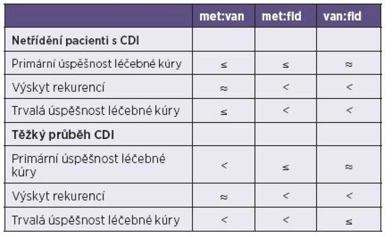 Porovnání klinické účinnosti tří nejčastěji používaných antibiotik, s využitím metaanalýz [72–75]
Table 3. Meta-analysis-based comparison of the efficacy of three most commonly used antibiotics [72–75]