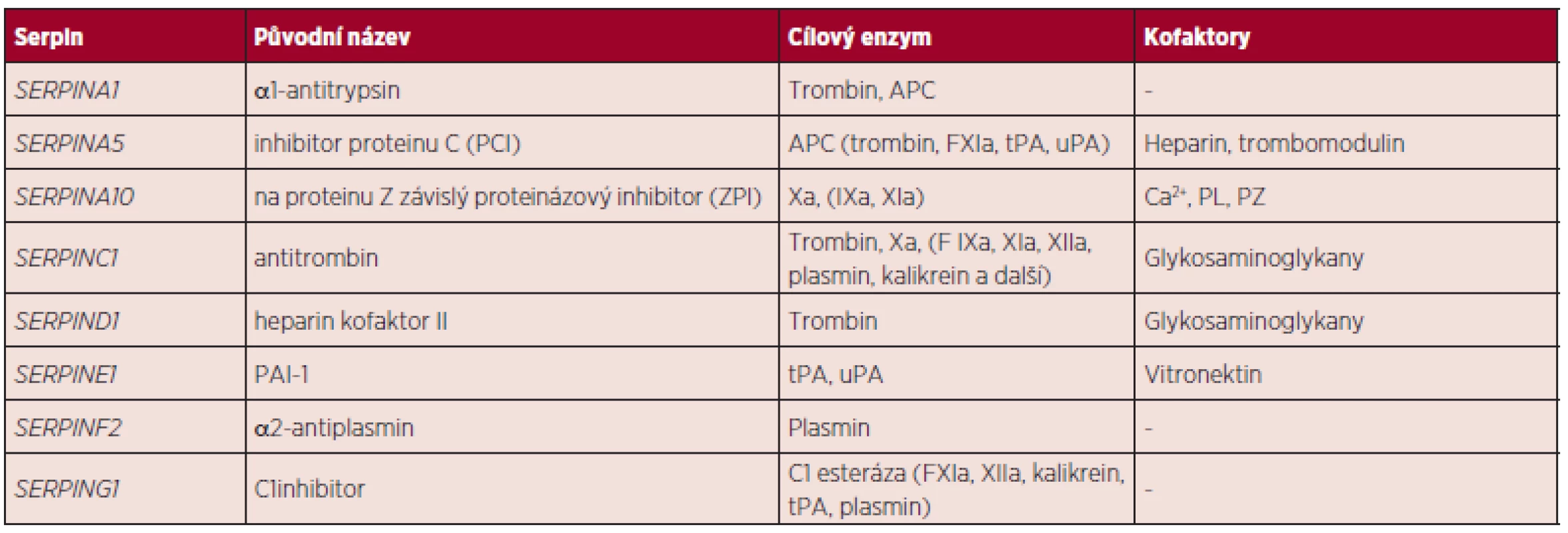 Klasifikace serpinů (5).