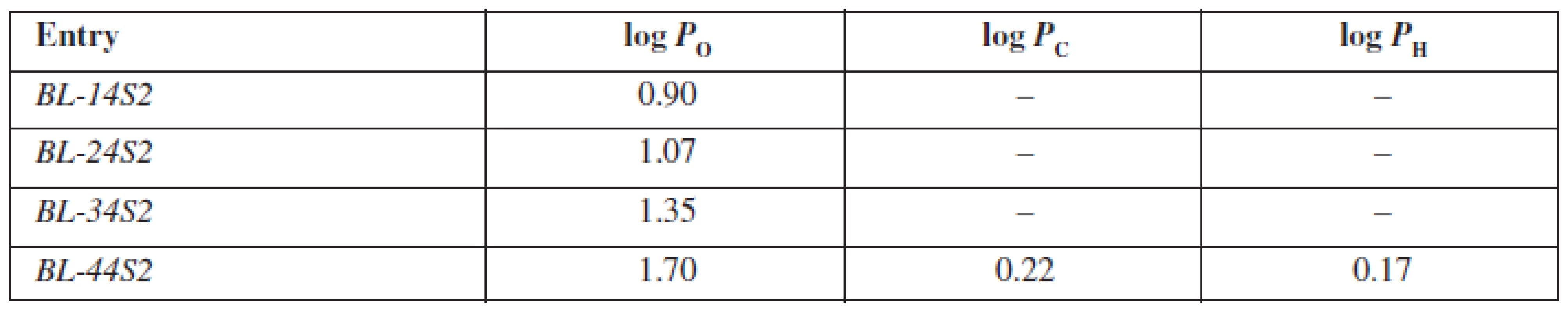 Experimentally estimated values of partition coefficients for inspected compounds BL-14S2-BL-A4S2 in octan-1-ol/phospate buffer (log P&lt;sub&gt;O&lt;/sub&gt;), cyclohexane/phosphate buffer (log P&lt;sub&gt;C&lt;/sub&gt;) and heptane/phosphate buffer (log P&lt;sub&gt;H&lt;/sub&gt;)