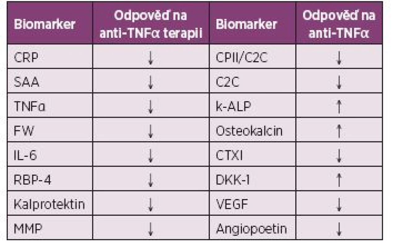 Potenciální biomarkery léčebné odpovědi a jejich chování v séru po anti-TNFα terapii 
u pacientů s ankylozující spondylitidou (46,69,77,81,86,91,100,119-130).