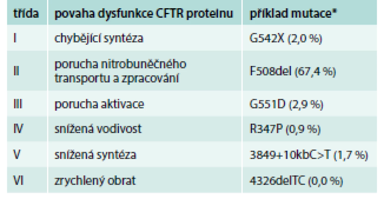 Třídy mutací genu <i>CFTR</i>