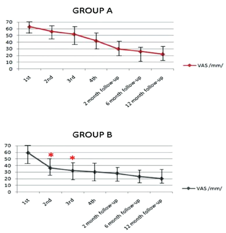 Porovnání poklesu VAS /mm/ u skupiny pacientů léčených pouze ESWT /group A/ a skupiny ESWT s následnou aplikací GaAlAs laseru /group B/ u pacientů s chronickou plantární fasciózou. Hvězdičky označují signifikantní rozdíl v poklesu VAS během 2. a 3. fáze terapie ve prospěch ESWT+laser (17). (Převzato z Nedělka a spol., 2009.)