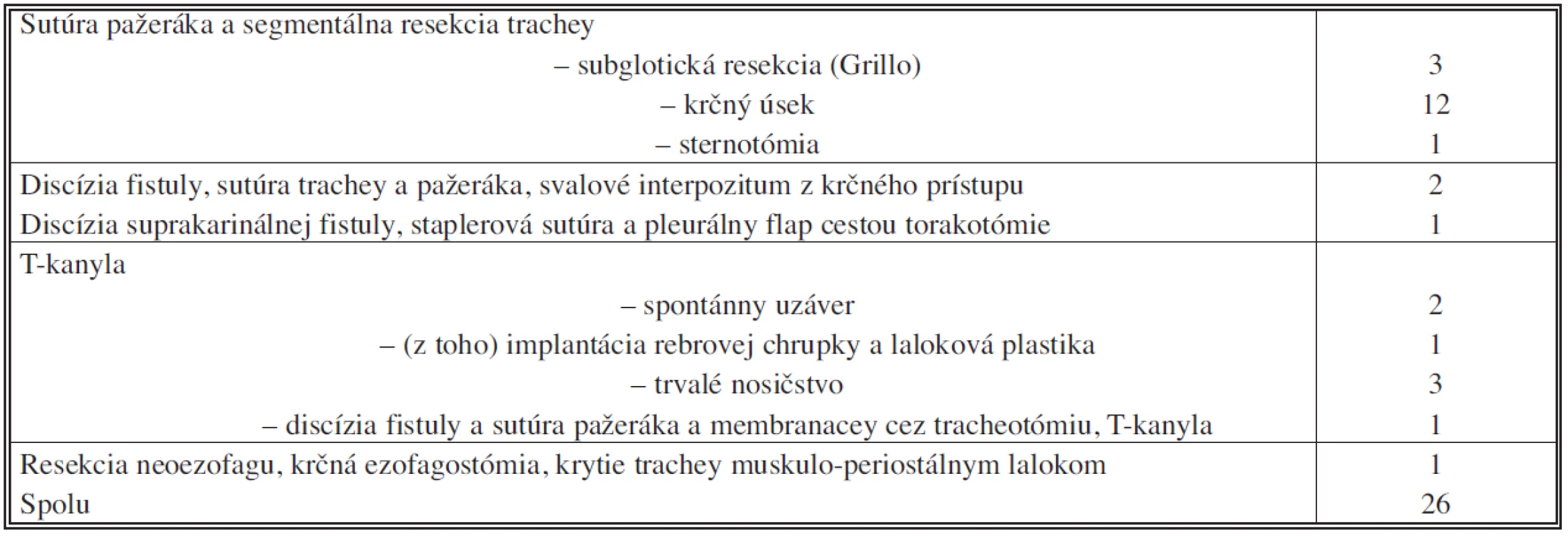 Chirurgická liečba tracheoezofageálnych fistúl v našom súbore
Tab. 2. Surgical management of tracheoesophageal fistules in the subject group
