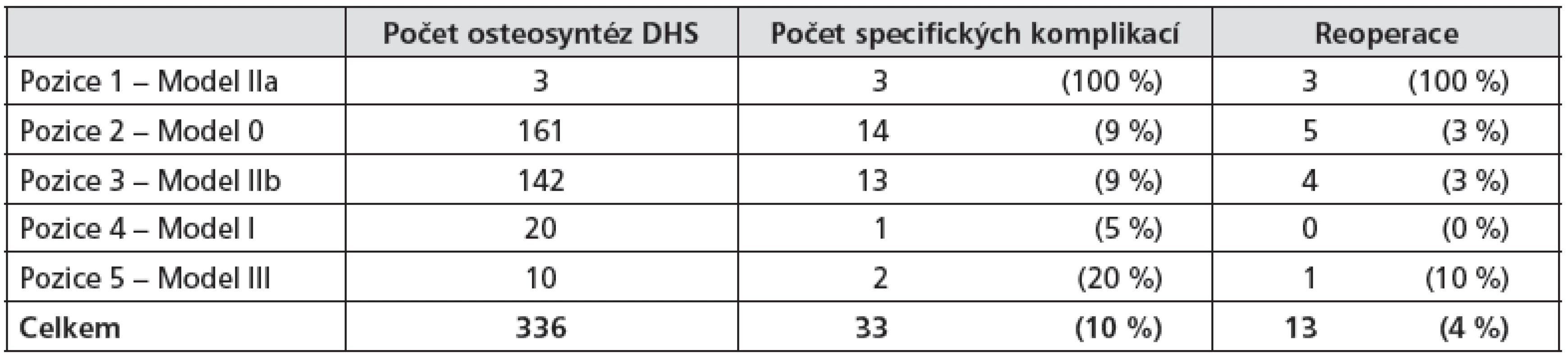 Přehled pacientů sledovaného souboru rozdělených podle umístění šroubu DHS, které byly předmětem analýzy počítačového modelu.
