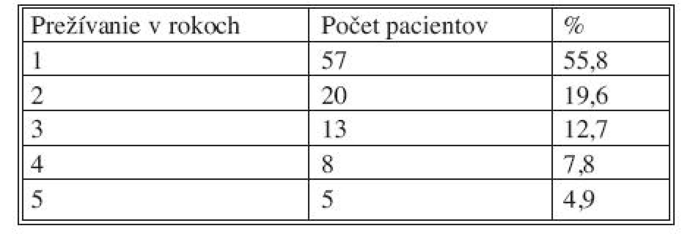 Prežívanie pacientov s karcinóm pankreasu po radikálnej resekcii
Tab. 8. Survival pancreatic cancer patients post pancreatic resection