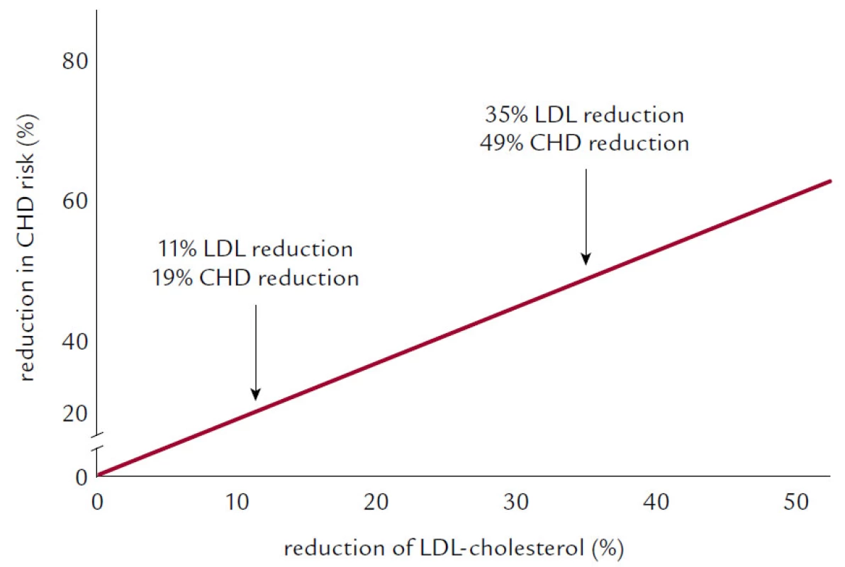Cholestyraminová studie (LCR-LCCP).