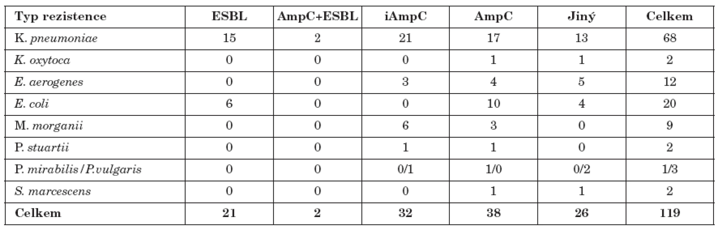 Výskyt iAmpC, AmpC, ESBL a kombinovaných typů citlivosti u gramnegativních bakterií
Table 1. Production of iAmpC, AmpC and ESBL and antibiotic resistance in Gram-negative bacteria
Typ rezistence ESBL AmpC+ESBL iAmpC AmpC Jiný