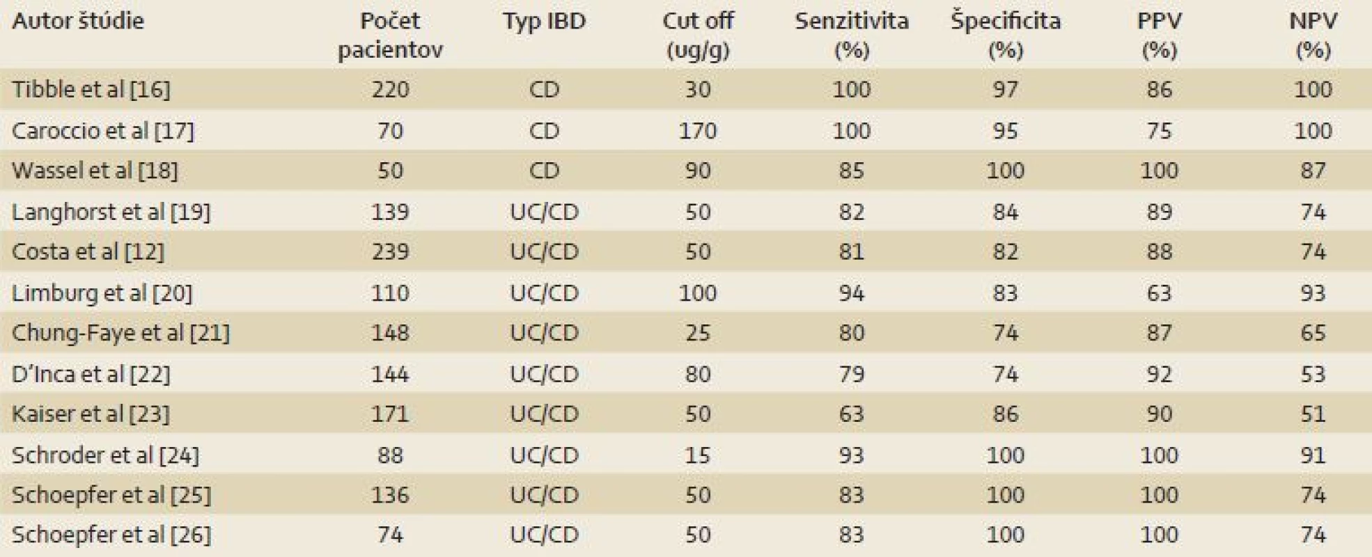 Význam fekálneho kalprotektínu v diagnostike IBD.
Tab. 1. The importance of fecal calprotectin in the diagnostics of IBD.