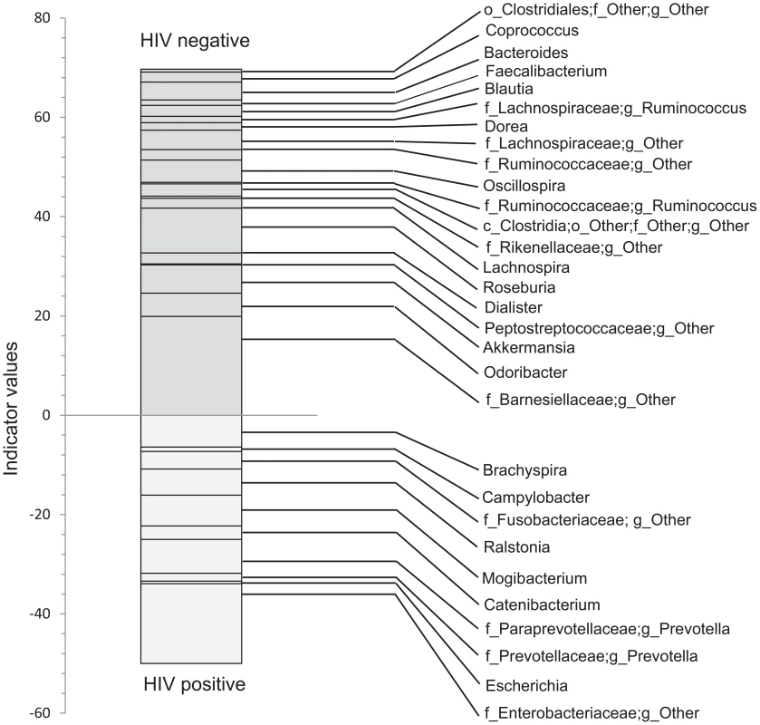 Indicator values for bacterial taxa, which are indicative of control or HIV samples.