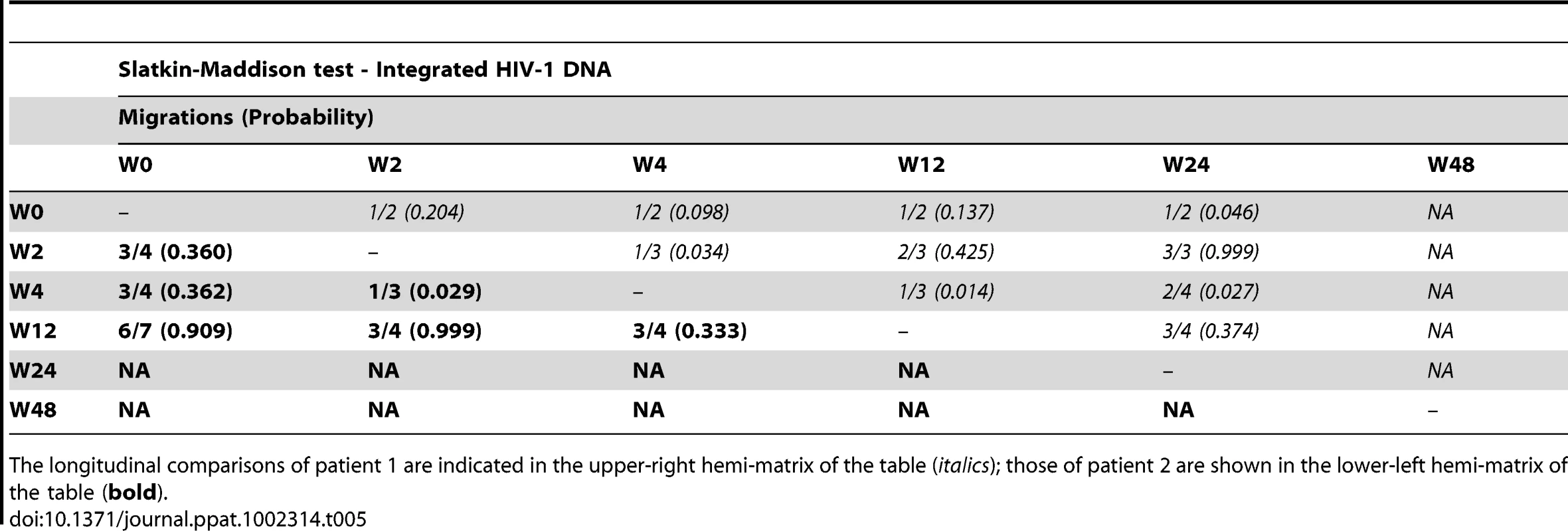 Temporal population structure: Slatkin-Maddison test for comparison between longitudinal integrated HIV-1 DNA.