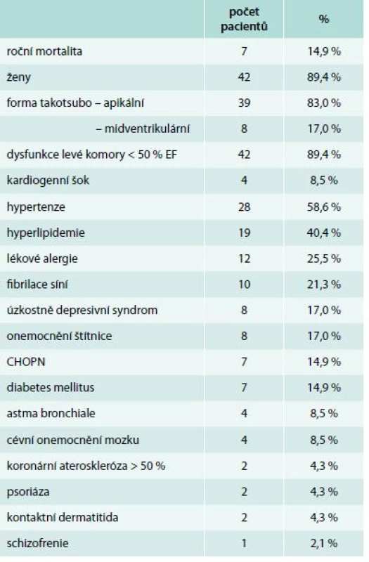 Základní charakteristika 47 pacientů s potvrzenou takotsubo kardiomyopatií