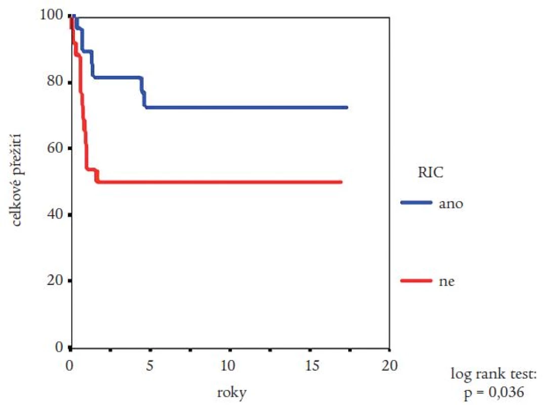 Srovnání pravděpodobnosti přežití nemocných s CML po alogenní transplantaci krvetvorných buněk provedené po přípravě s redukovanou intenzitou (RIC) a nemocných srovnatelného věku, kterým byla ve stejném období provedena alogenní transplantace krvetvorných buněk po myeloablativní přípravě. Statistická významnost rozdílů potvrzena log rank testem.