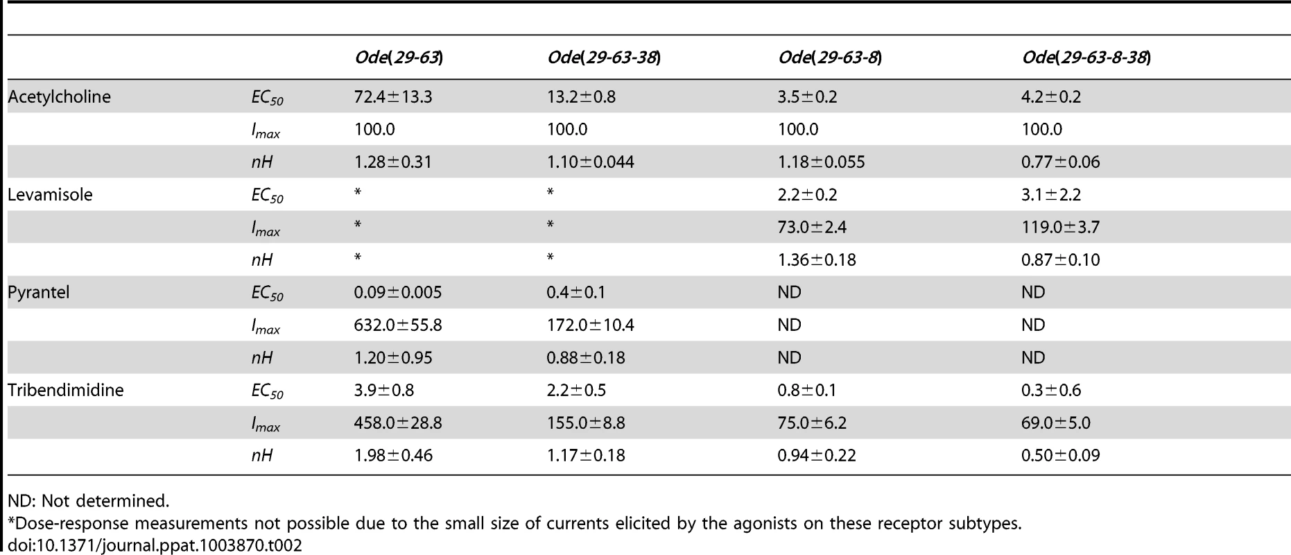 Properties of the four main receptor subtypes obtained from dose-response relationships.
