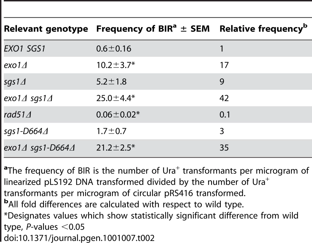Frequency of BIR in the transformation assay.