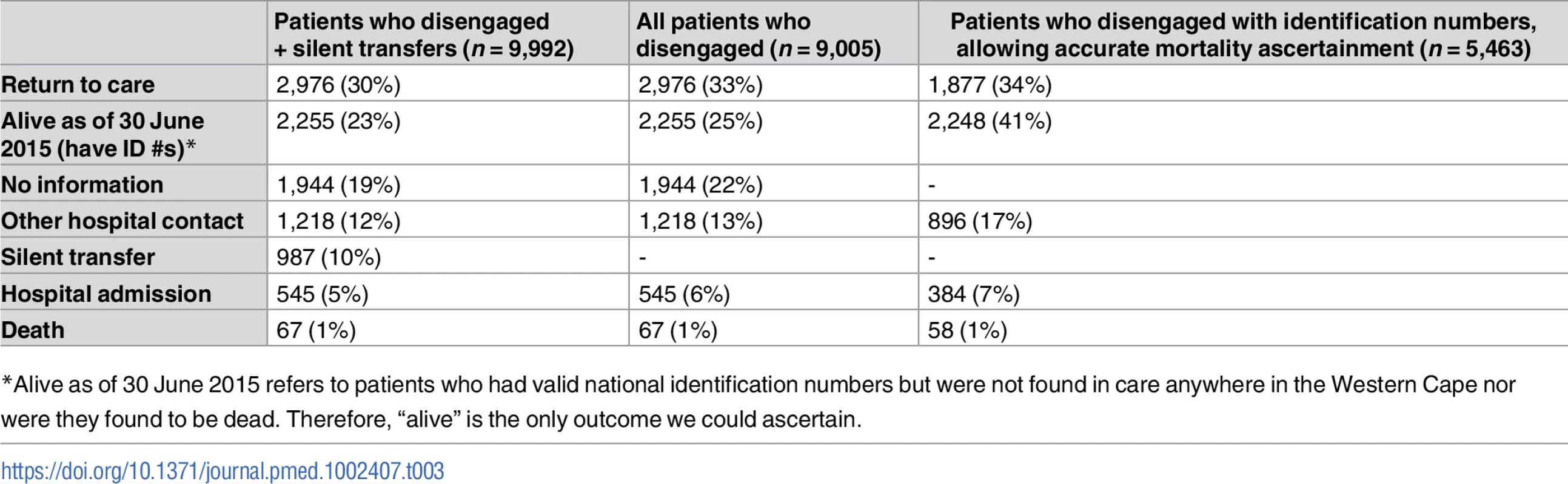 Initial outcomes for patients who disengaged, as ascertained from Western Cape province data systems until 30 June 2015.