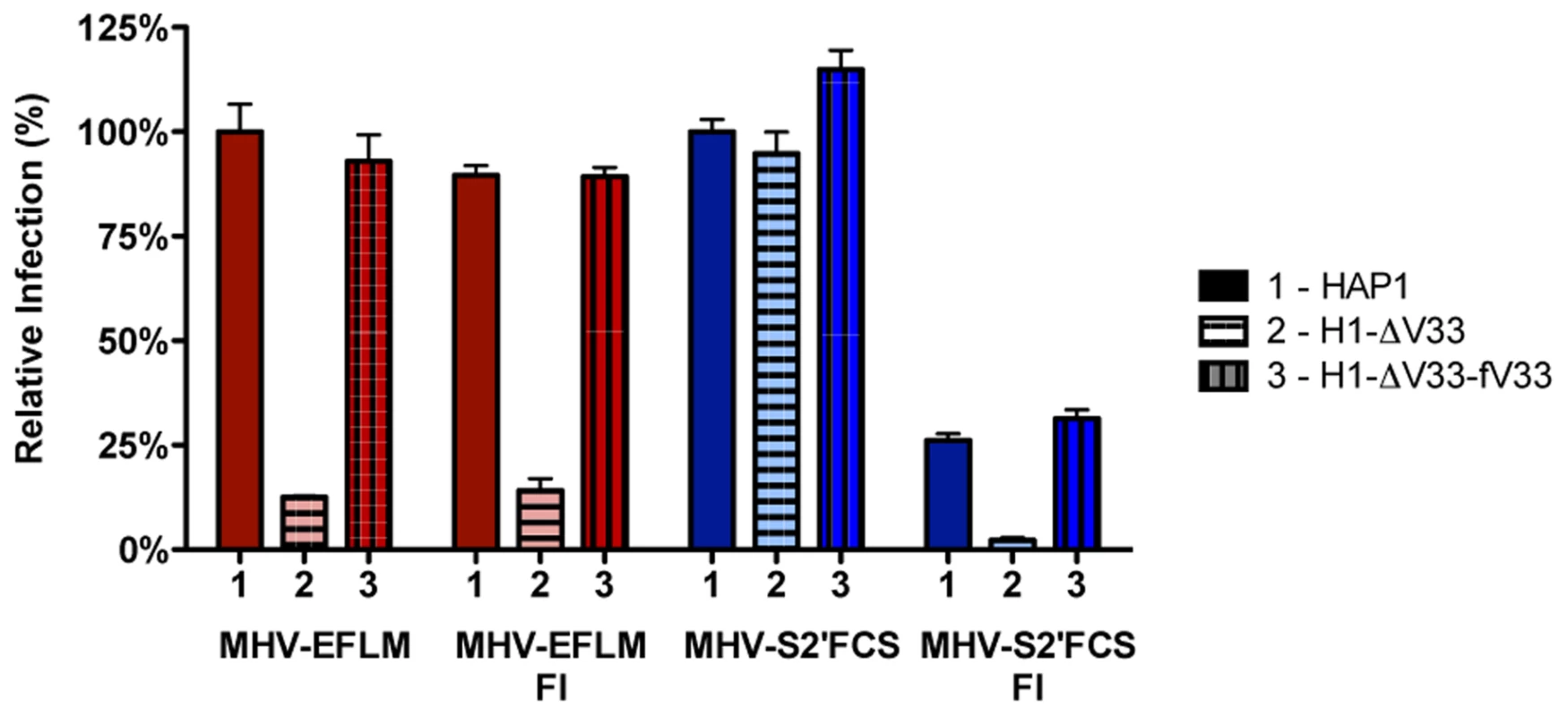 Furin inhibitor reduces infection with MHV-S2′FCS and renders the virus sensitive to endosomal maturation.