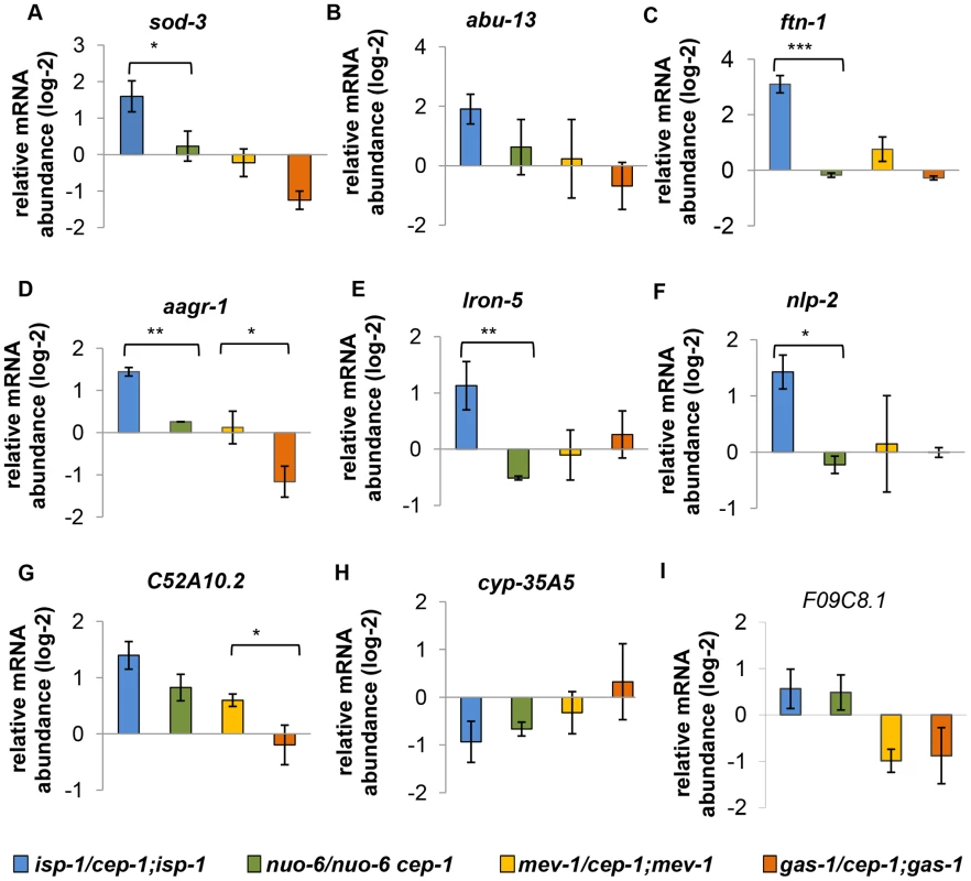 Expression of differentially regulated CEP-1 targets in other ETC mutants.