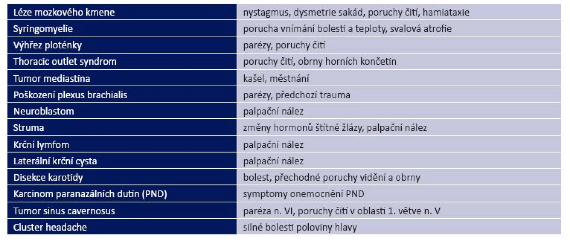 Příčiny Hornerova syndromu a příslušné doprovodné příznaky a nálezy