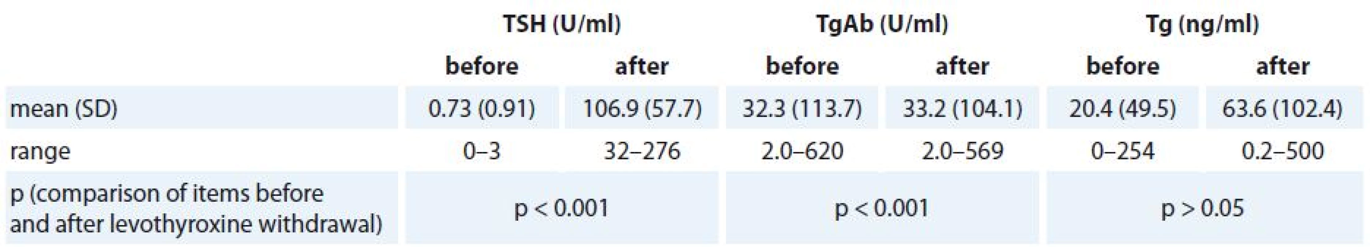 Result from blood tests in patients before and after levothyroxine withdrawal.