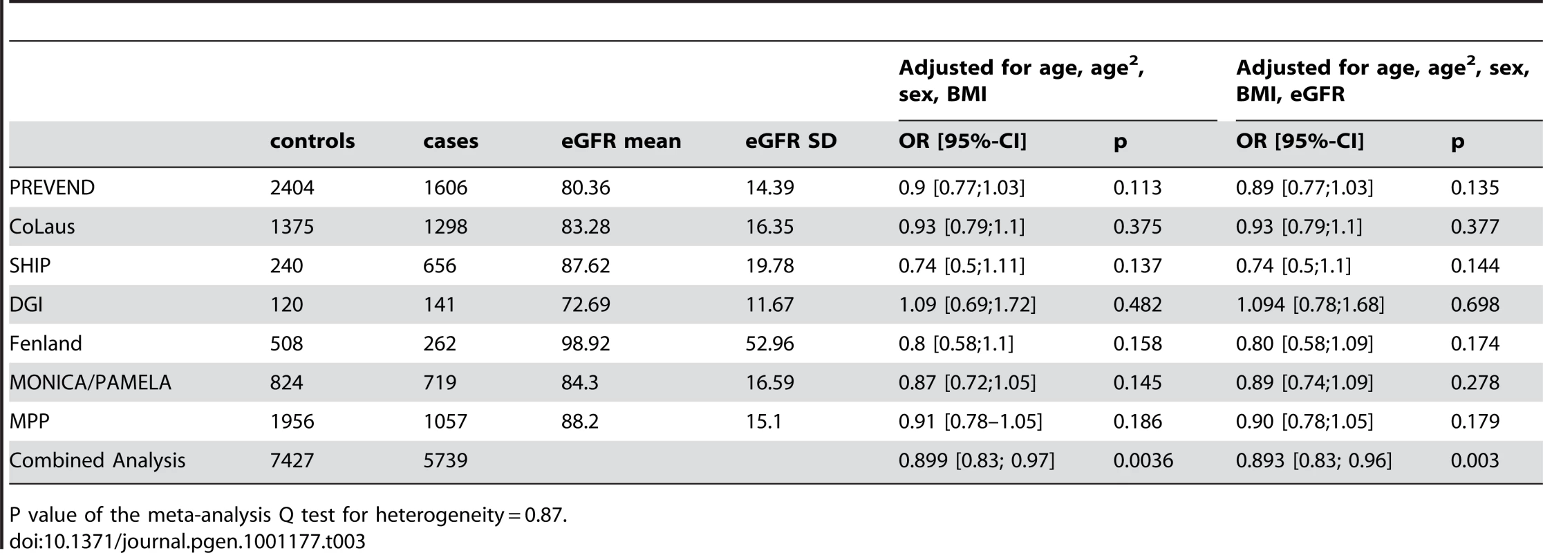 Results from the meta-analysis of rs13333226 and HTN before and after adjustment for eGFR.
