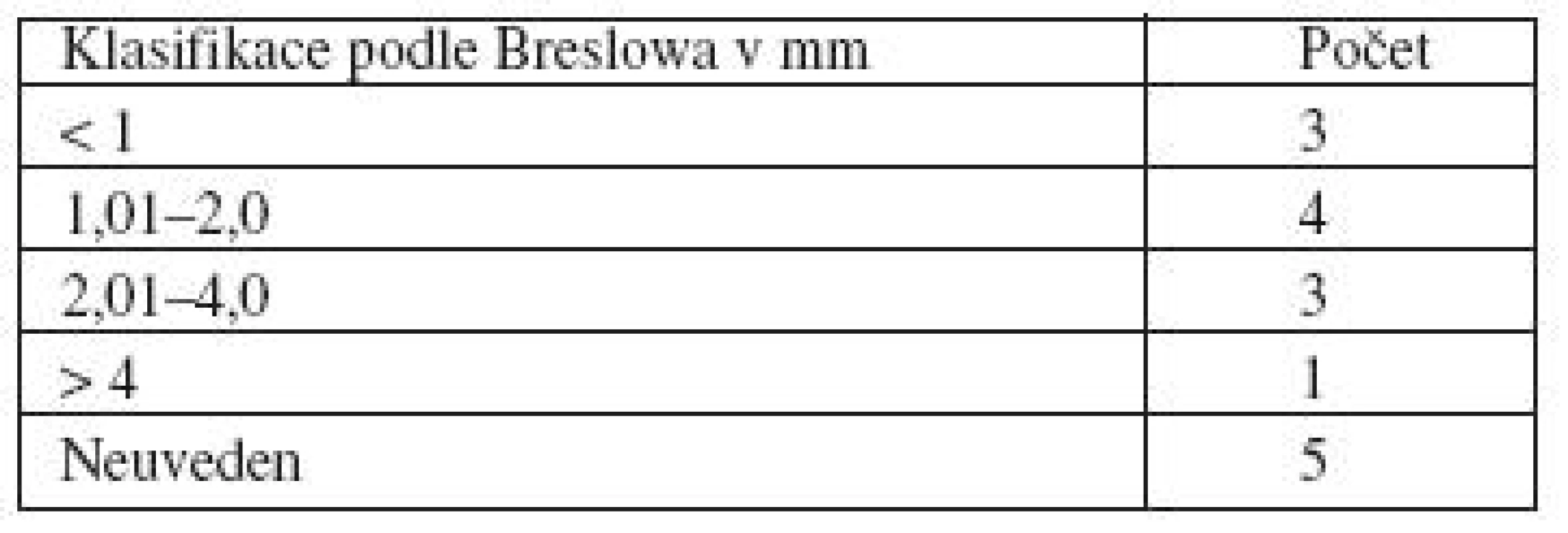 Klasifikace podle Breslowa primárního melanomu s následnou metastázou – muži