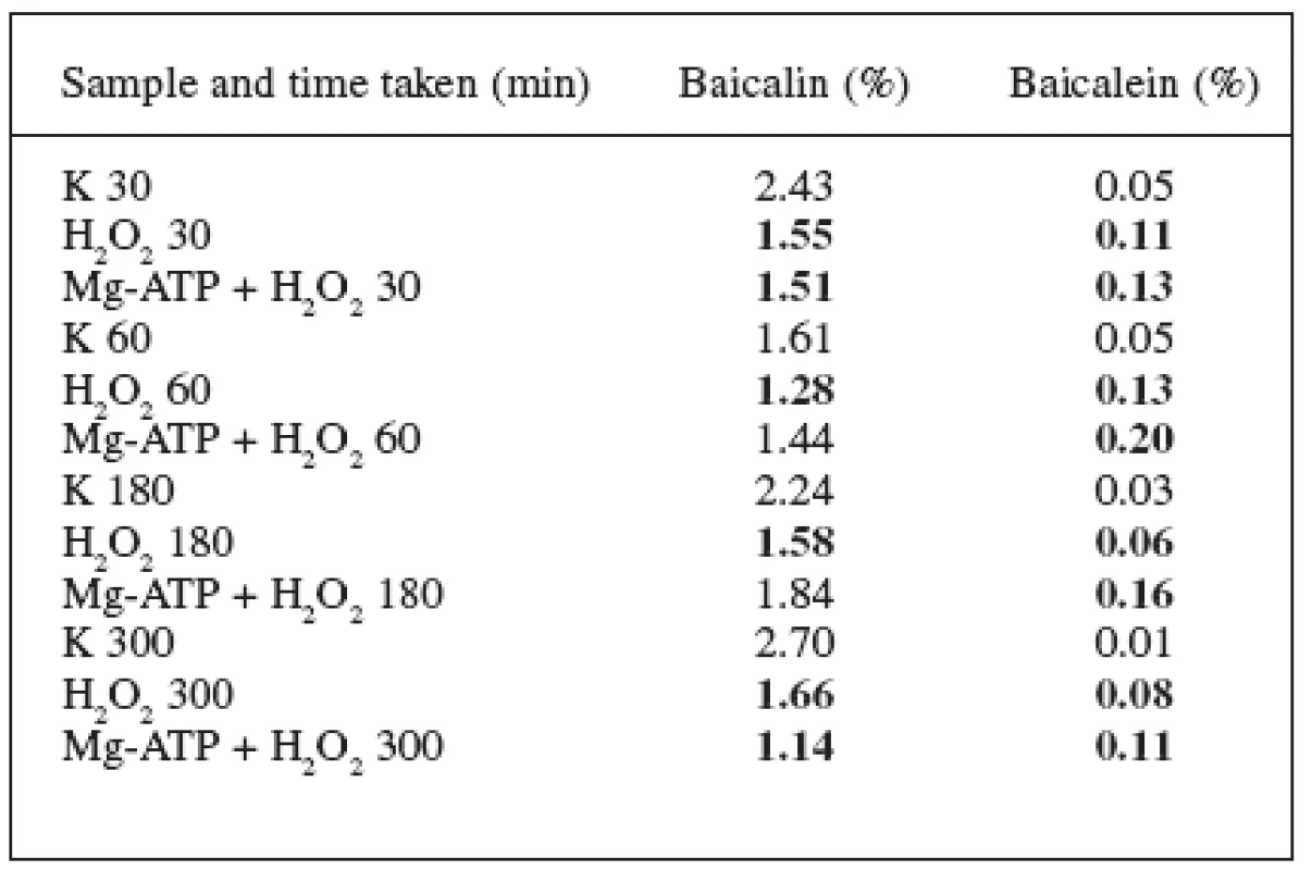 Effect of H2O2 (13,6 mg.l-1) and Mg-ATP (1,594 g.l-1) on the Scutellaria baicalensis Georgii suspension culture