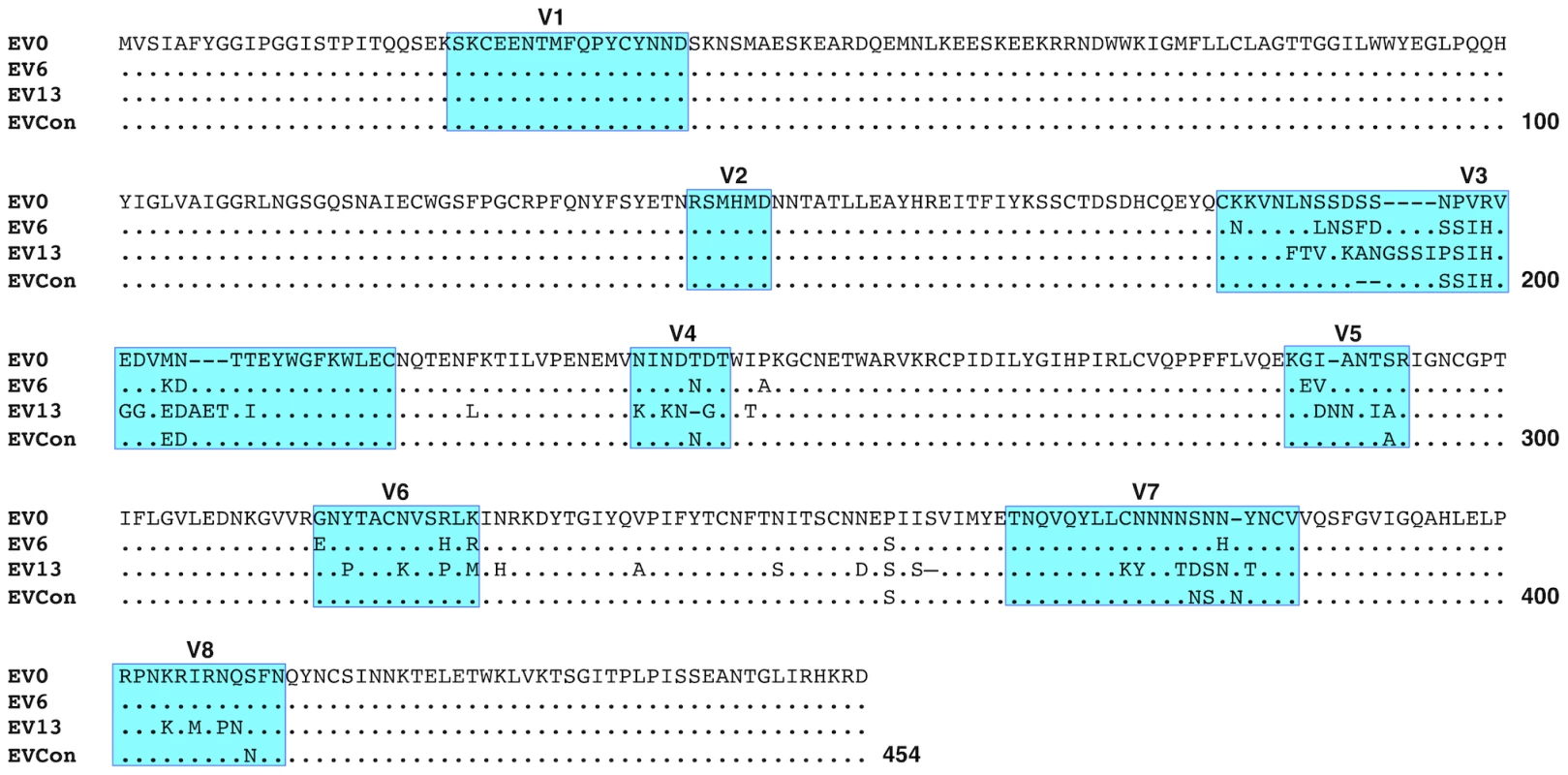 Comparison of deduced amino acid gp90 variable region sequences from EIAV variant Envs (used in attenuated and challenge strain construction) and ConEnv.