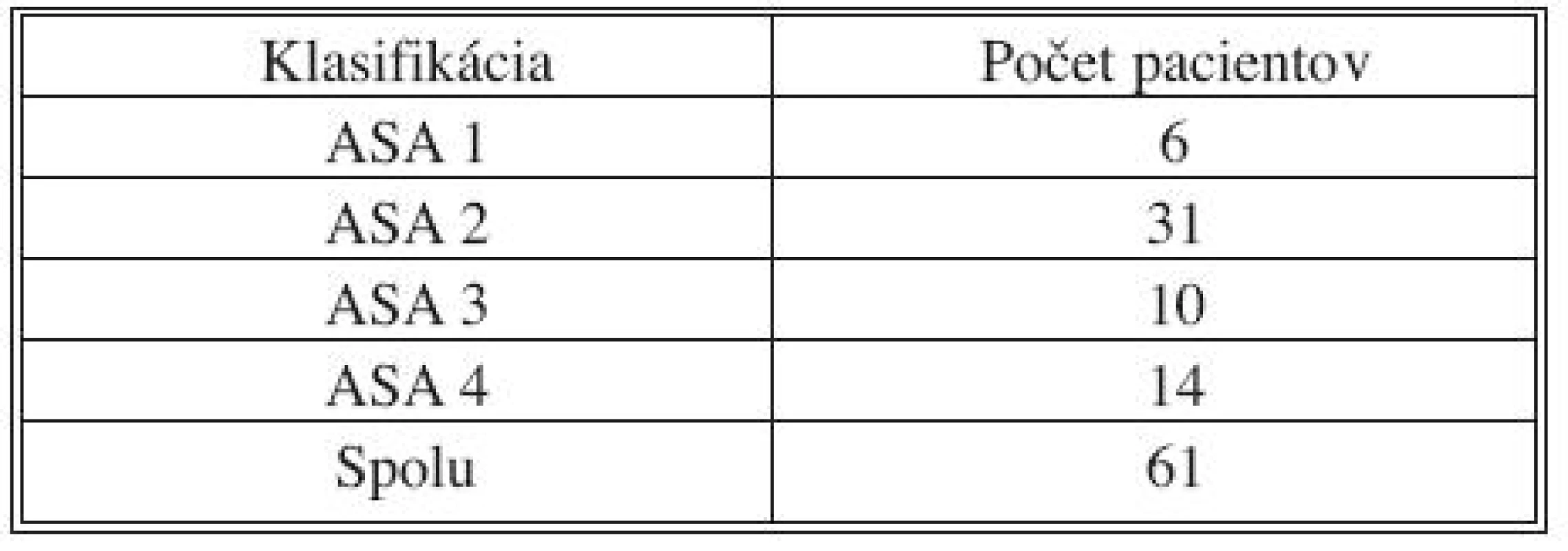 ASA klasifikácia (IV. chirurgická klinika LF UKo a FNsP Bratislava, Slovenská republika, 2004–2008)
Tab. 2. ASA classification