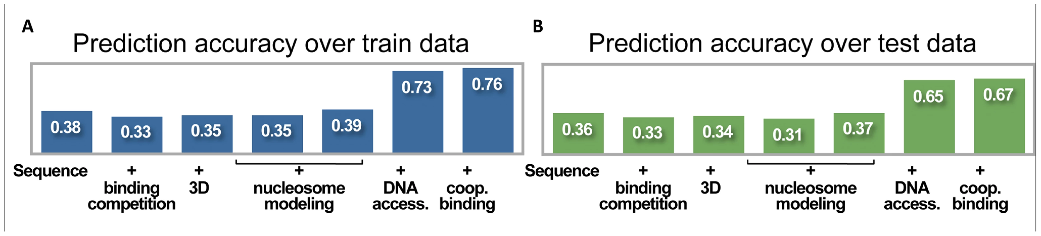 Prediction accuracy at increasing degrees of model complexity.