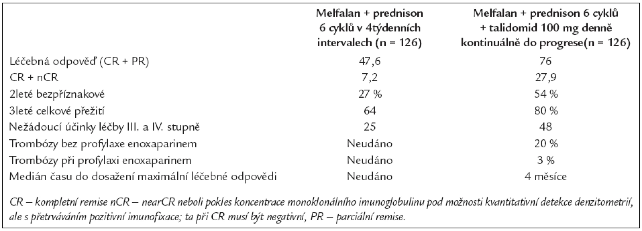 Srovnání výsledků léčby při použití melfalanu + prednisonu anebo melfalanu + prednisonu + talidomidu (18).