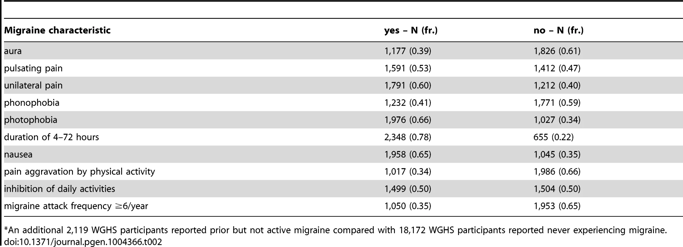 WGHS active migraineurs (N = 3,003<em class=&quot;ref&quot;>*</em>) with aura or migraine characteristic.