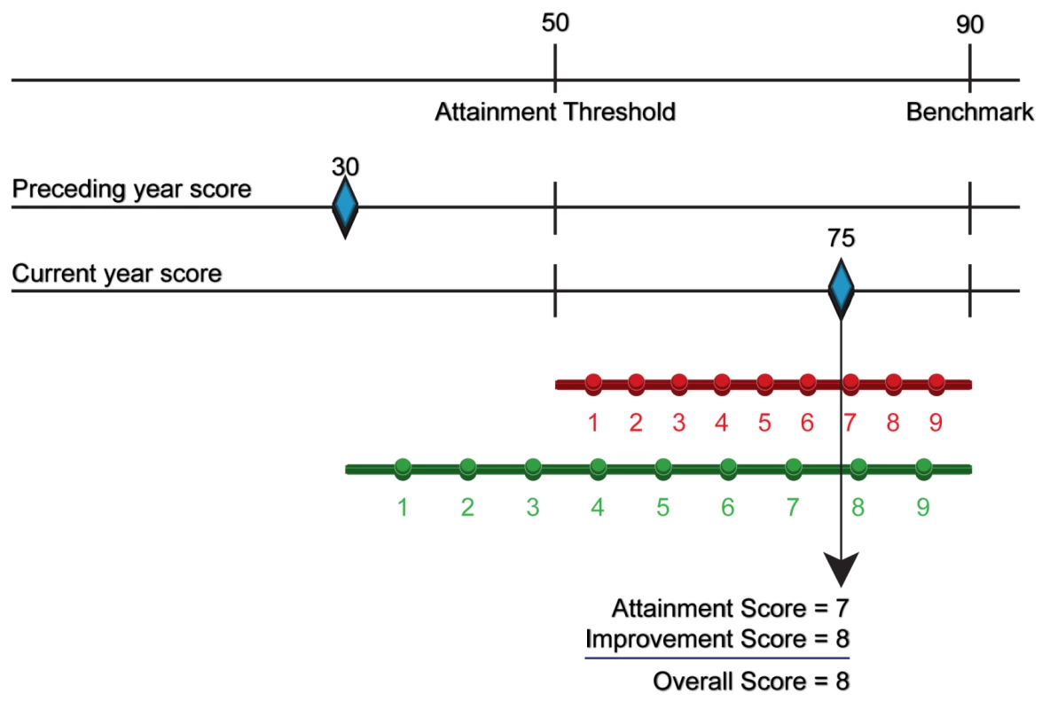 Performance Assessment Model scoring example (standard method).