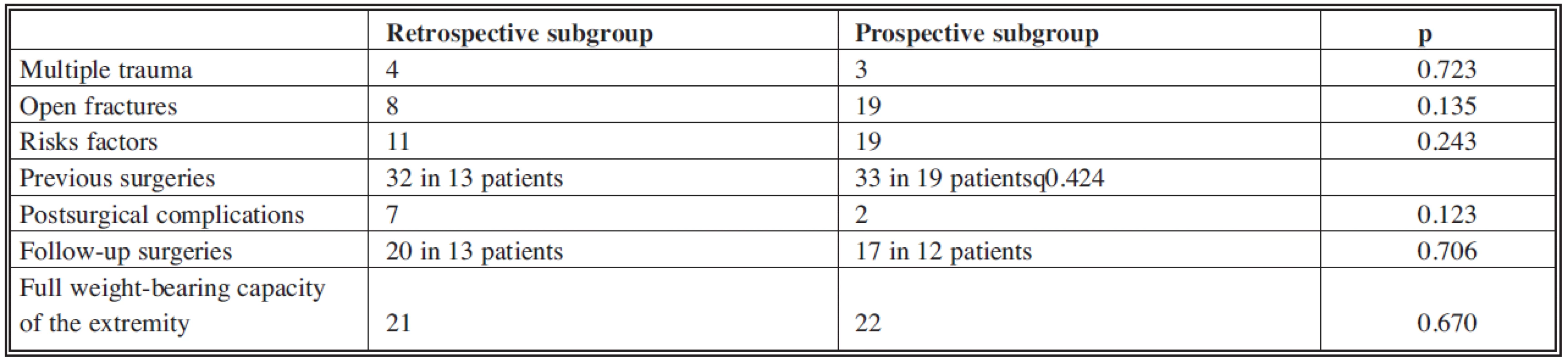 Comparison of followed parameters in both subgroups of the followed group