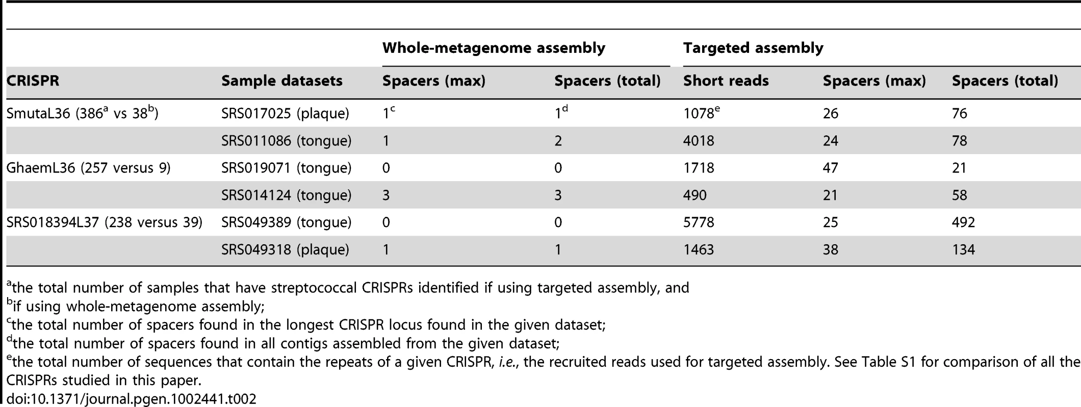 Comparison of CRISPR identification using whole-metagenome assembly and targeted assembly.