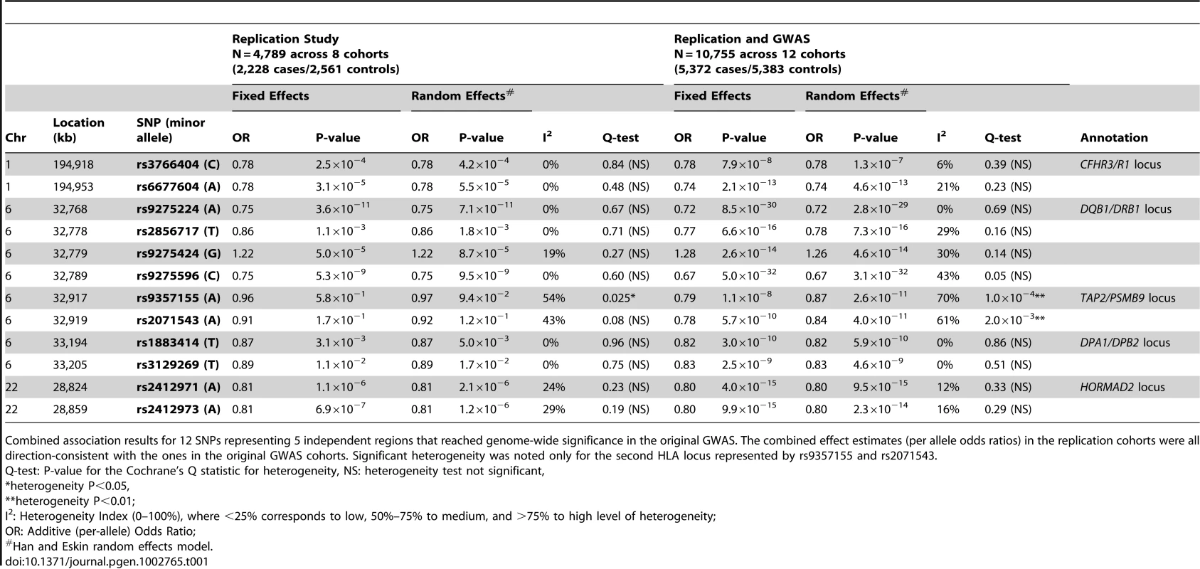 Replication Study Results and Combined Meta-Analysis.