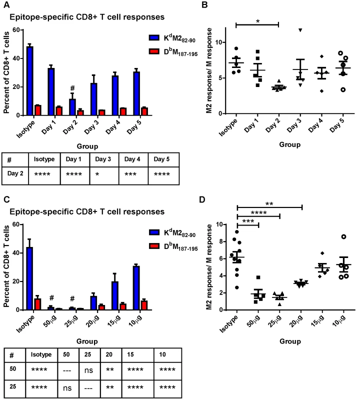 Modulating CD28-mediated costimulatory signals differentially affects K<sup>d</sup>M2<sub>82–90</sub> and D<sup>b</sup>M<sub>187–195</sub>-specific responses.