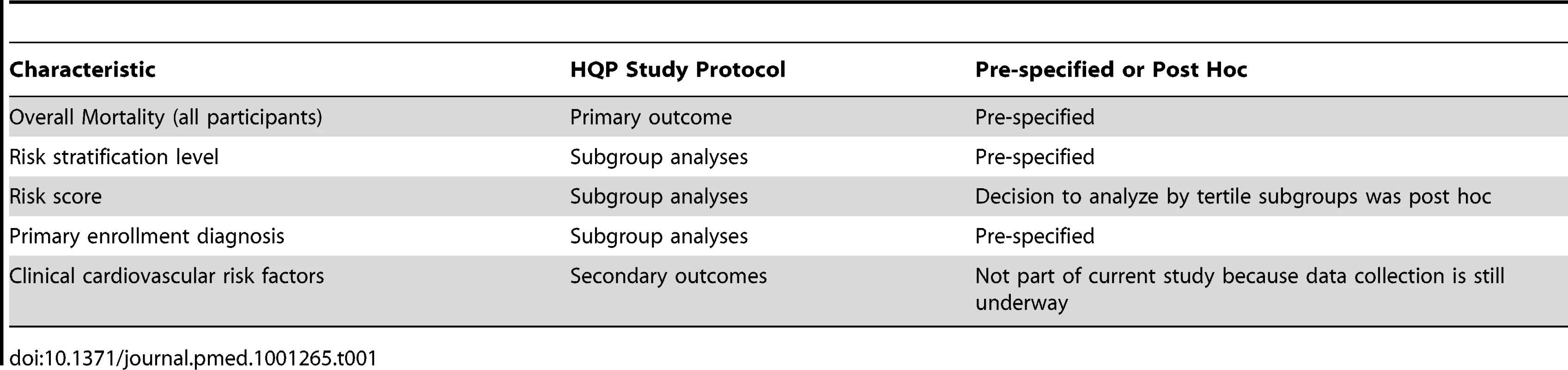 Outcomes and subgroup analyses specified in the study protocol.