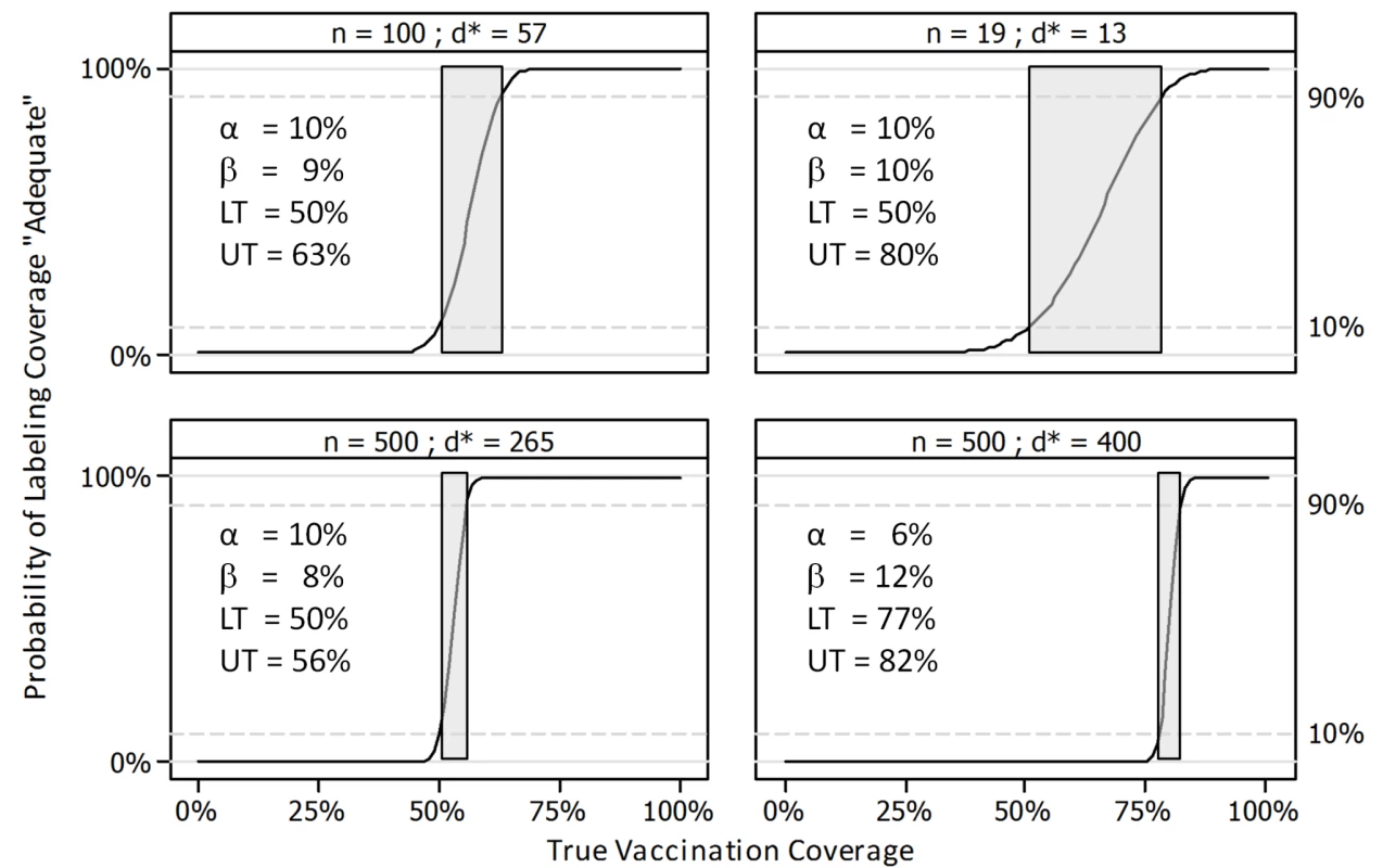 Operating characteristic curves for four LQAS sampling plans.