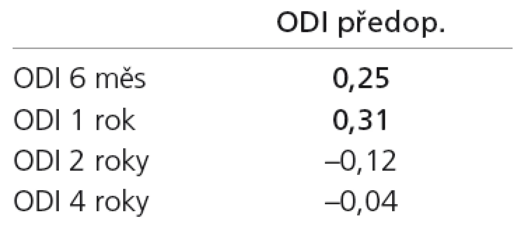 Tabulka Pearsonových korelačních koeficientů mezi předoperačními hodnotami a jednotlivými pooperačními kontrolami na škále ODI. Tučně zvýrazněné jsou statisticky významné korelace.