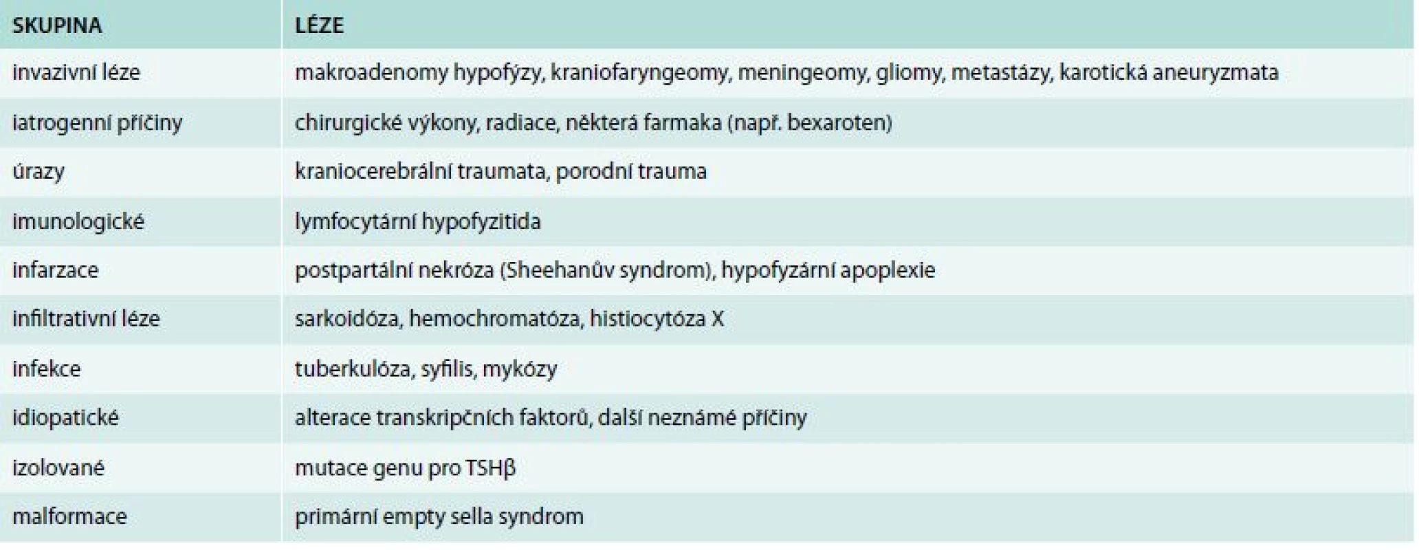 Příčiny získané centrální hypotyreózy. Upraveno dle [15]