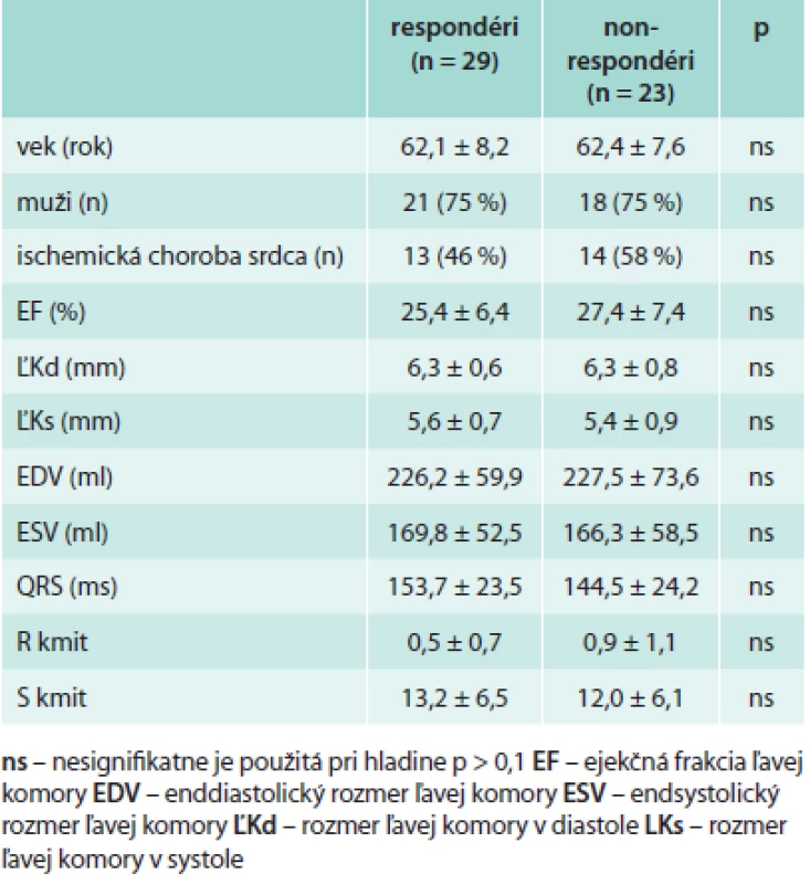 Porovnanie základných echokardiografických a EKG kontinuálnych parametrov pred implantáciou CRT v skupine rrespondérov a non-respondérov