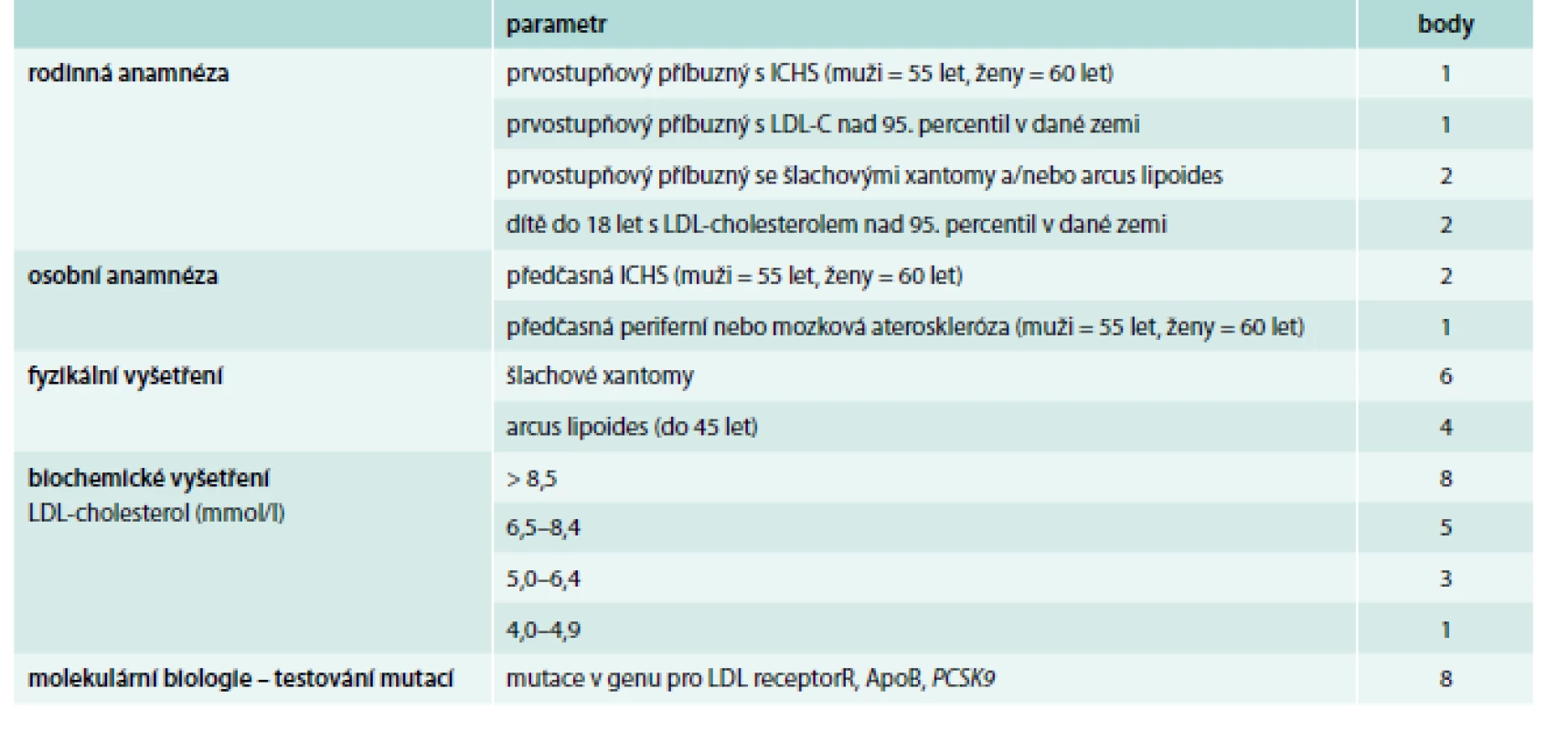 Kritéria Dutch Lipid Clinic Network pro diagnostiku FH