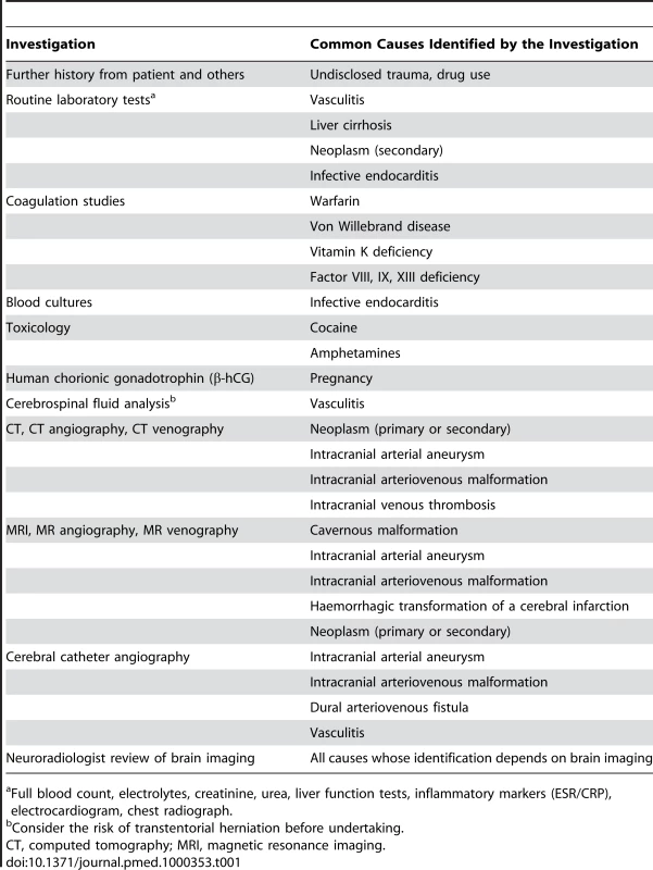 Investigations into Common Causes of Secondary Intracerebral Haemorrhage (ICH).