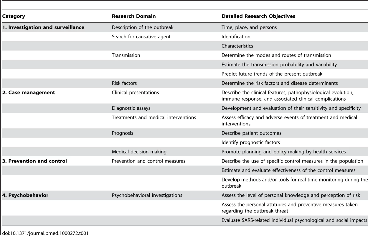 Breakdown of the 11 major epidemiological research domains according to categories 1–4.