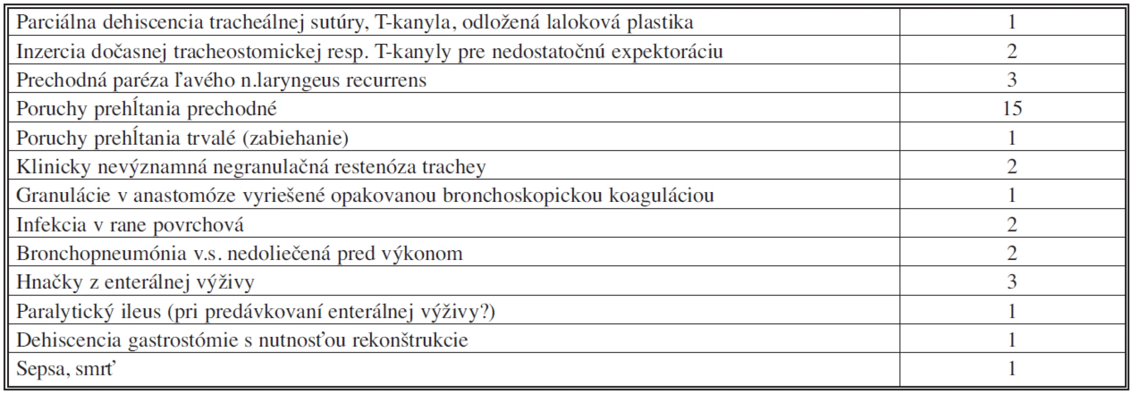 Komplikácie liečby tracheoezofageálnych fistúl v našom súbore
Tab. 3. Tracheoesophageal fistula treatment complications in the subject group