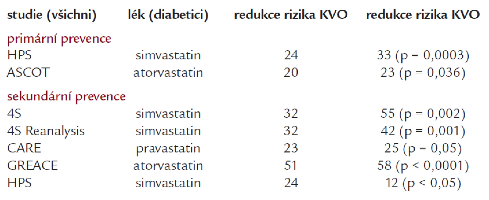 Účinnost vybraných statinů u diabetiků.